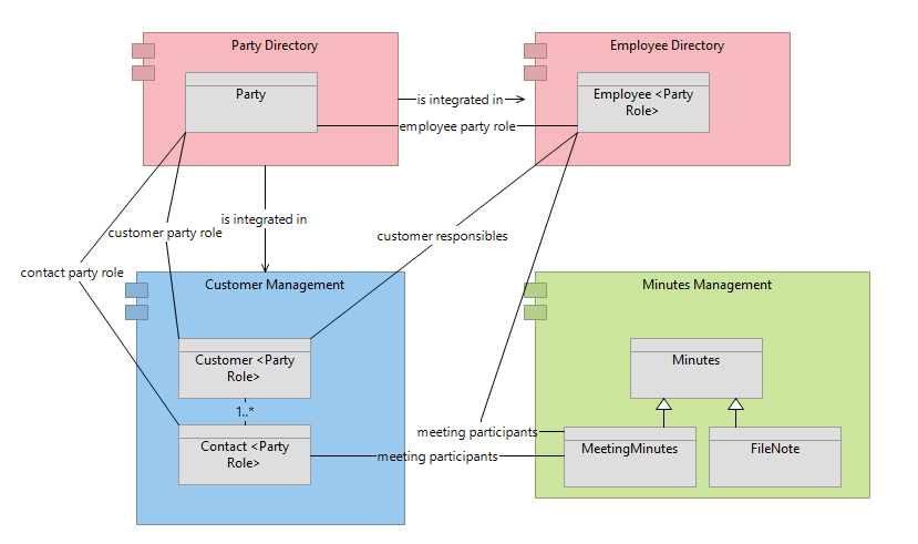 Service Landscape Archi model
