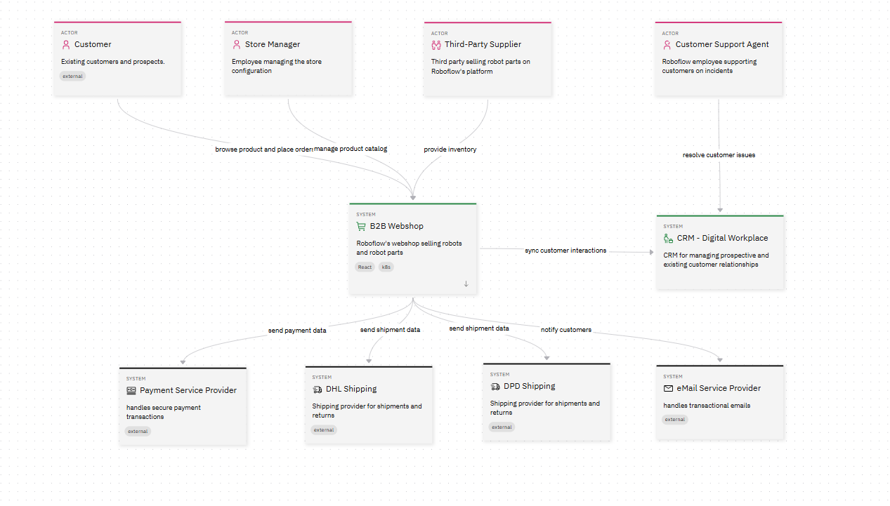 L1 Solution Overview