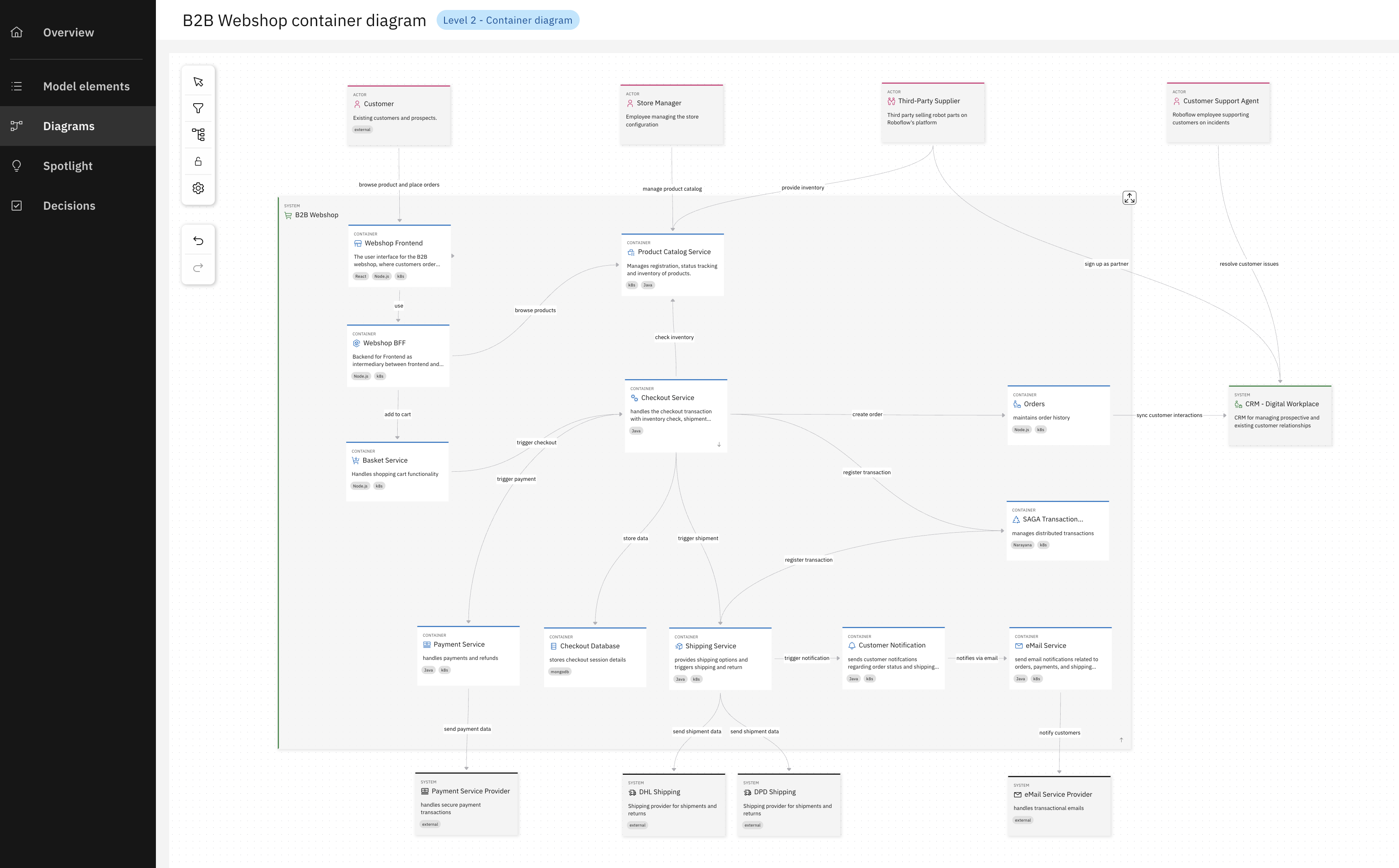 B2B webshop container diagram