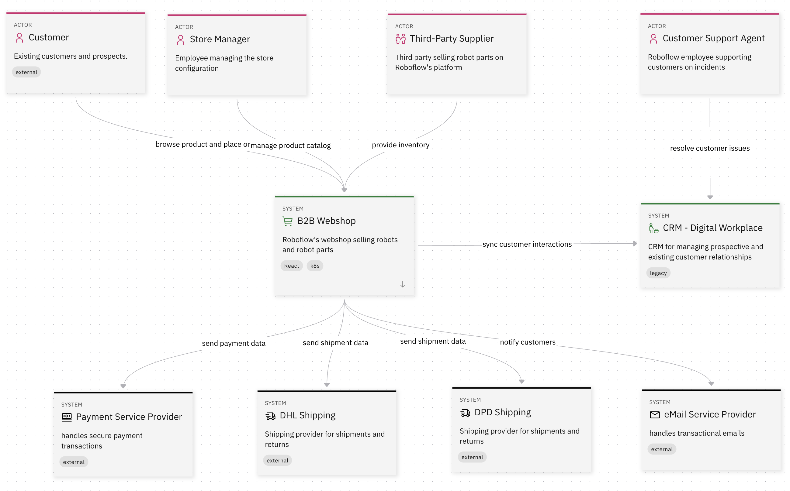 RoboFlow Webshop Level 1