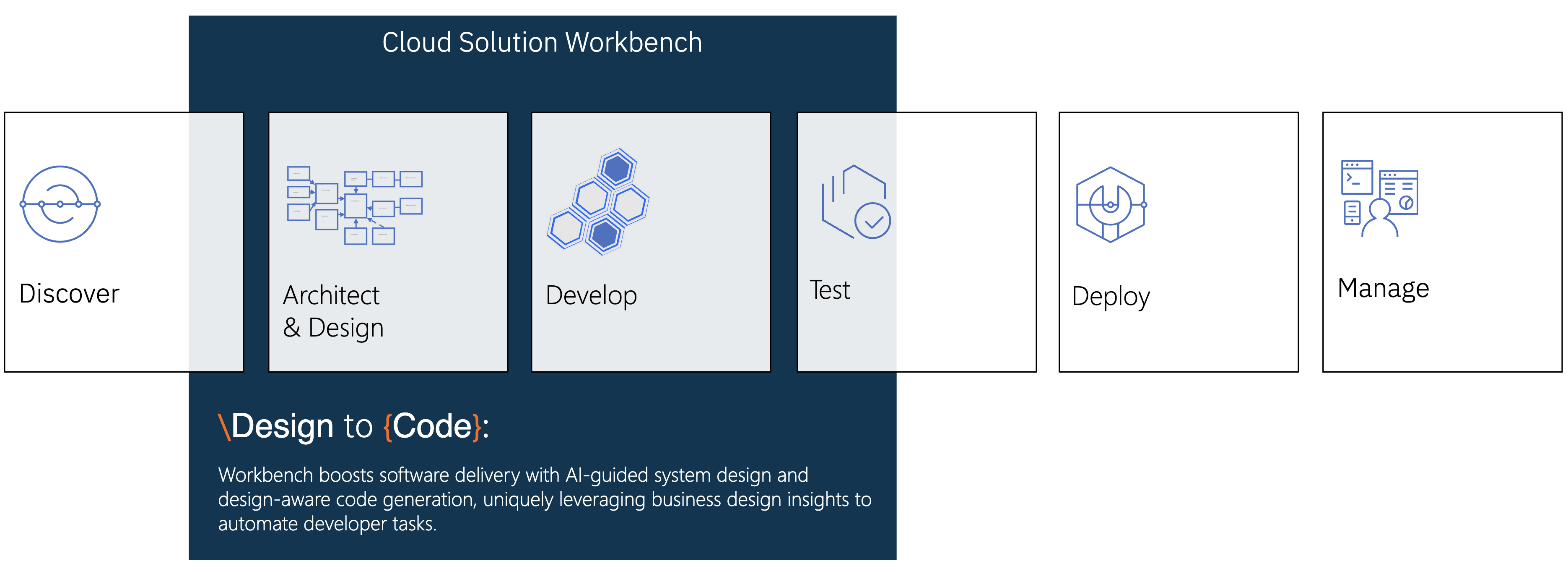 Workbench Software Development Lifecycle