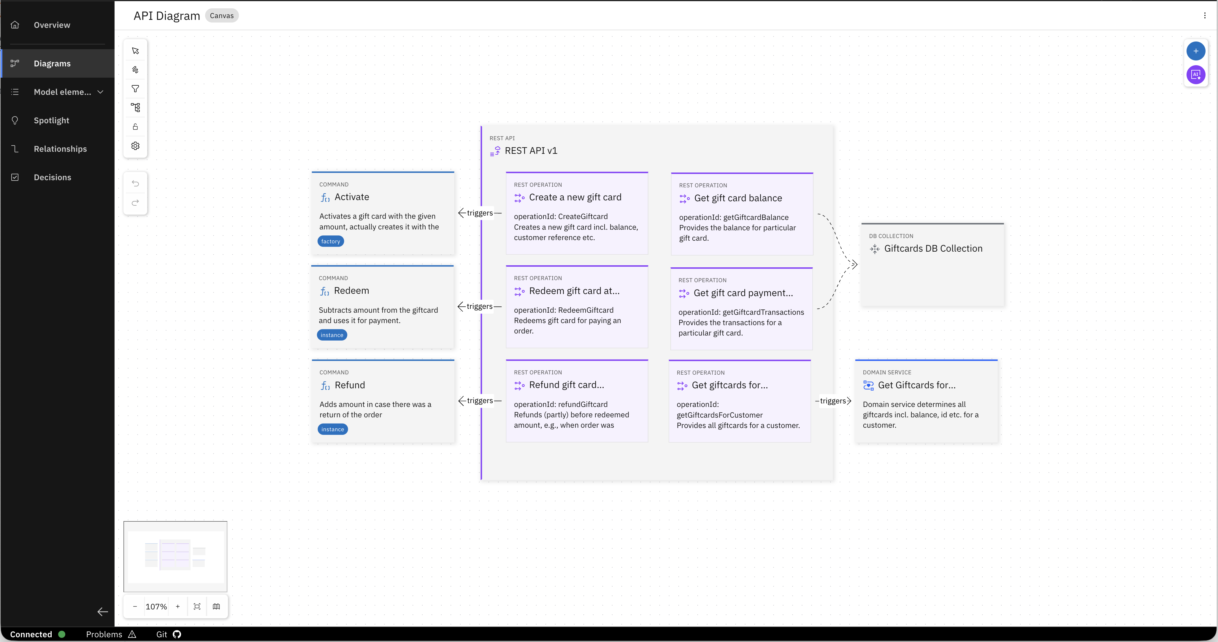 API Diagram Giftcard Service