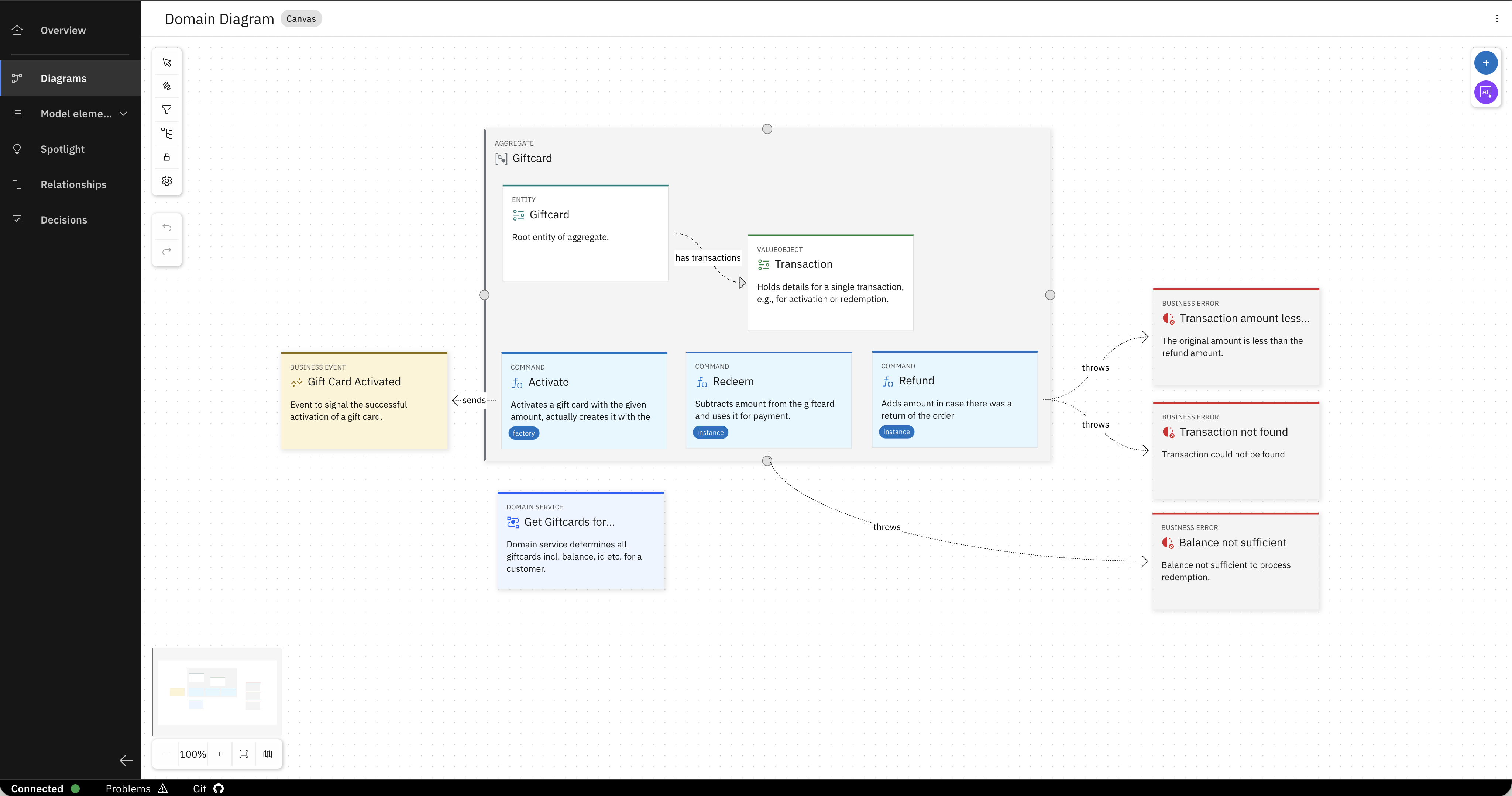 Domain Model Giftcard Service