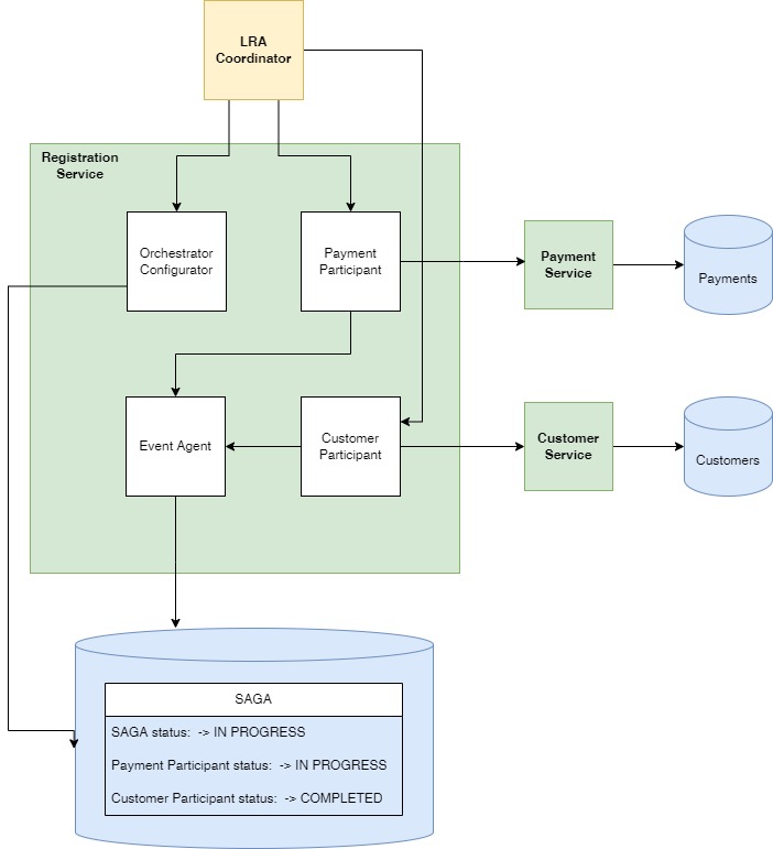 Services Overview diagram