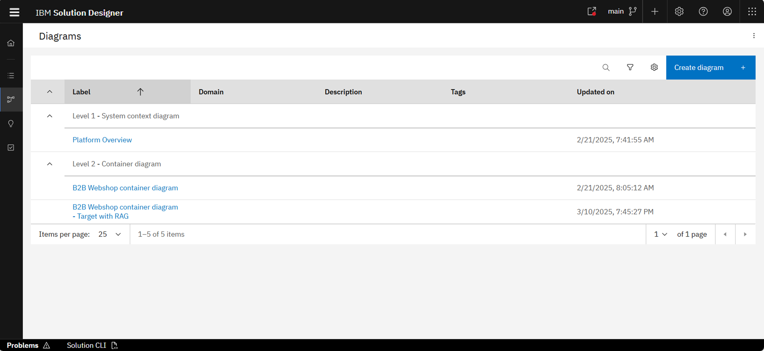 Level overview of the diagrams
