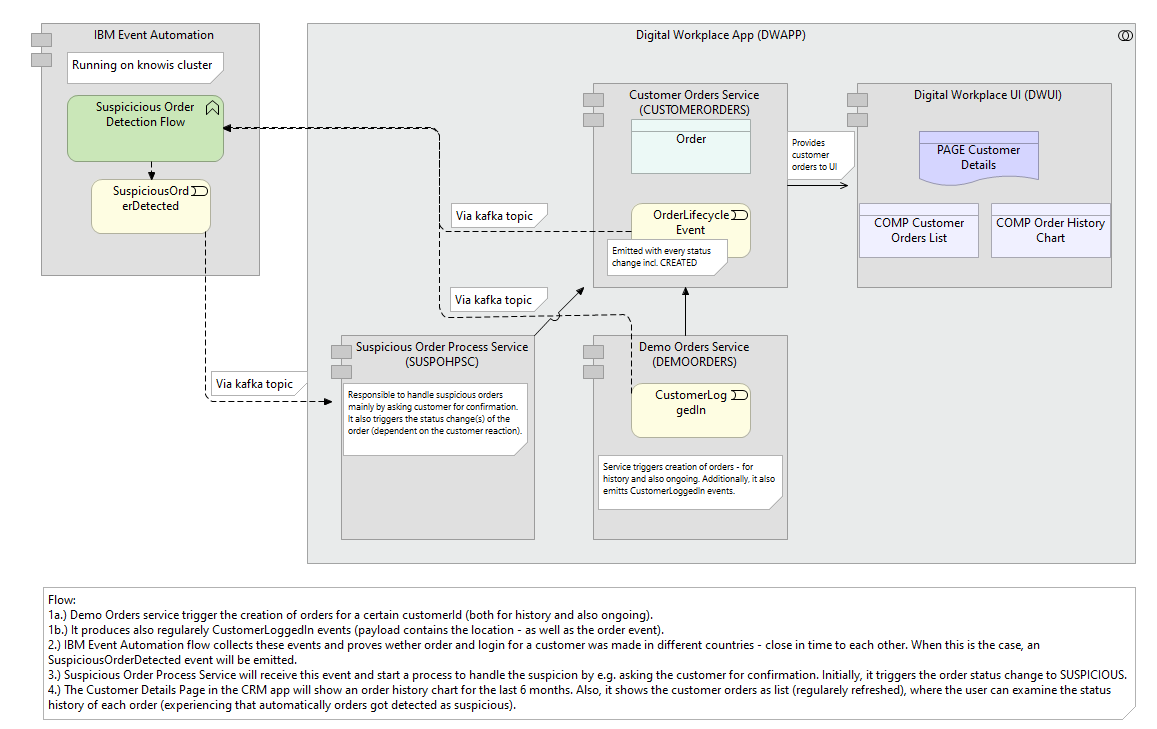 Event Automation Flow Configuration