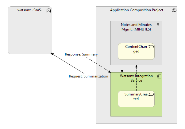 WatsonX Integration Architecture