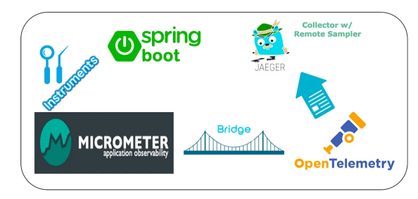 Tracing Components Overview