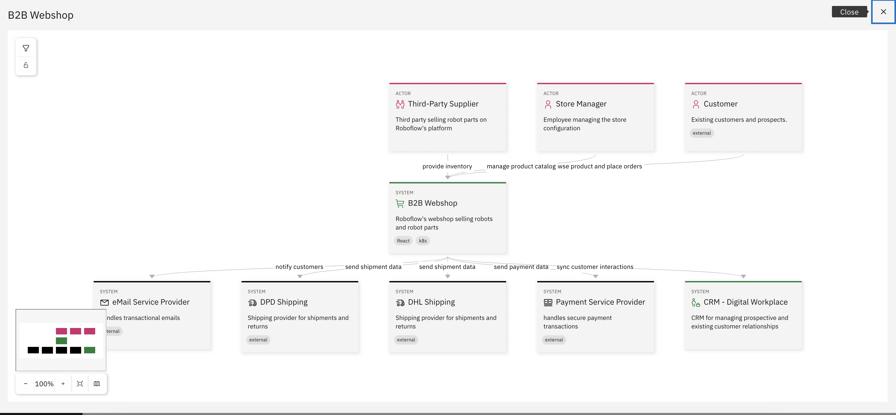 Detailed Dependencies and Flow for B2B Webshop System