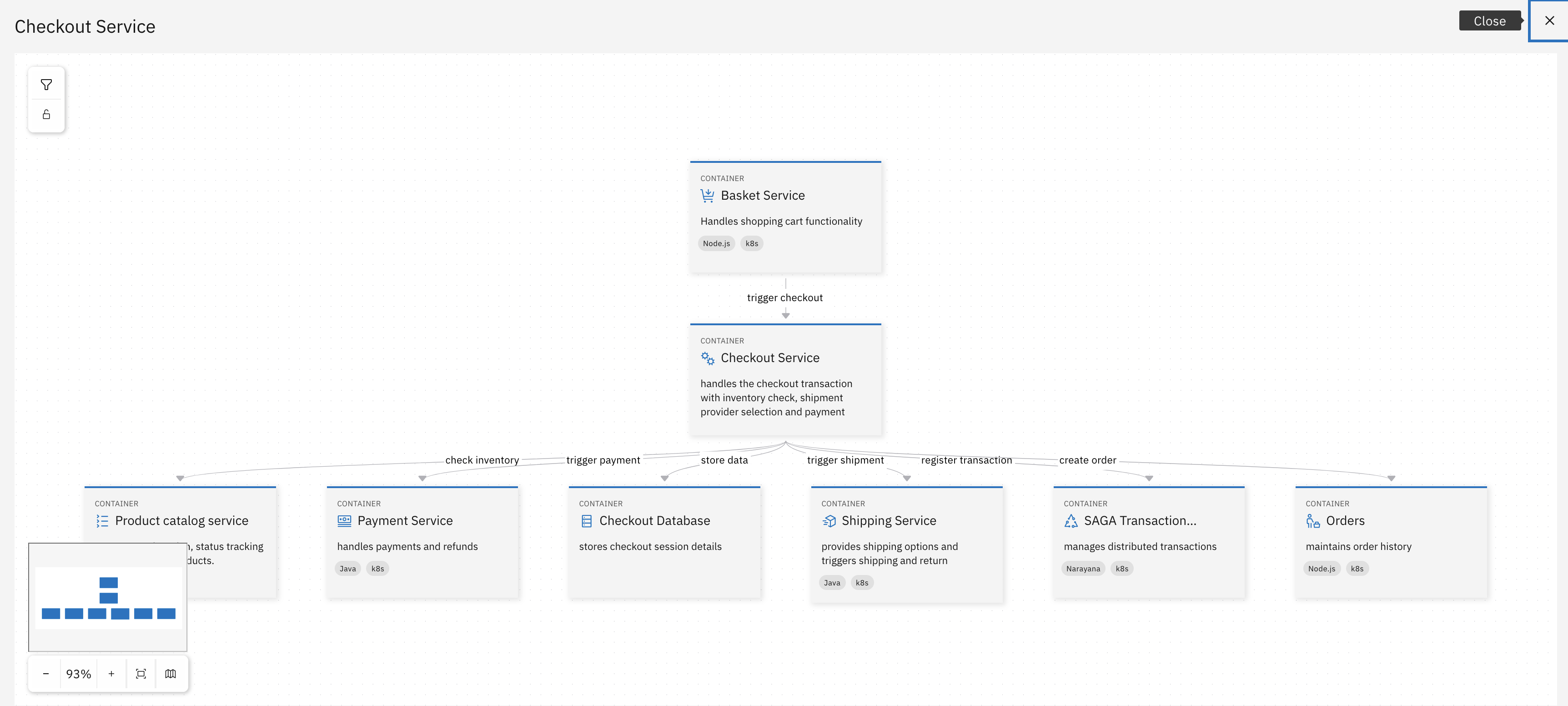 Detailed Dependencies and Flow for Checkout Service