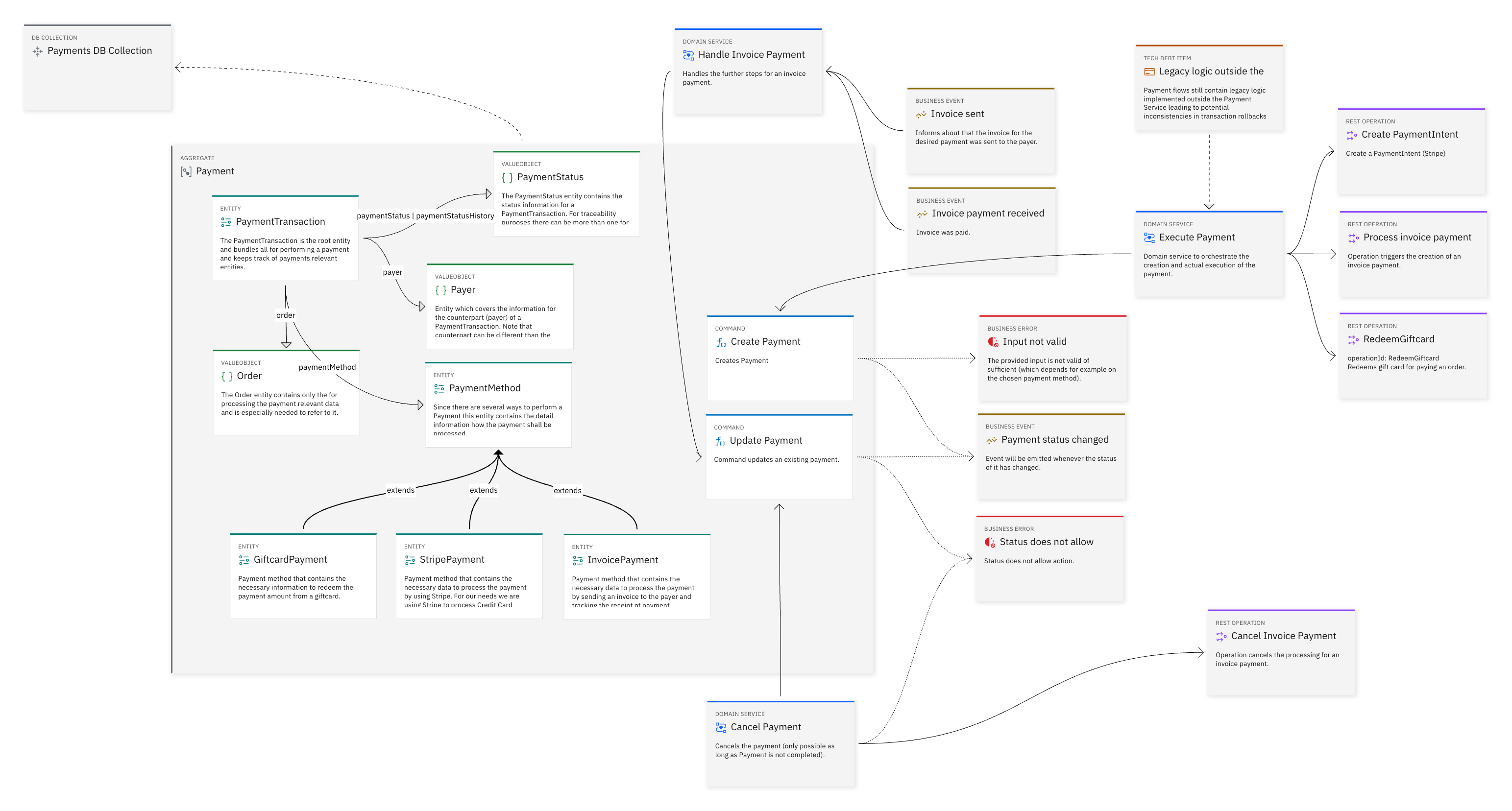 Full domain model of the Payment Service
